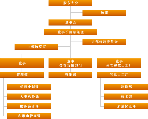 组织结构图